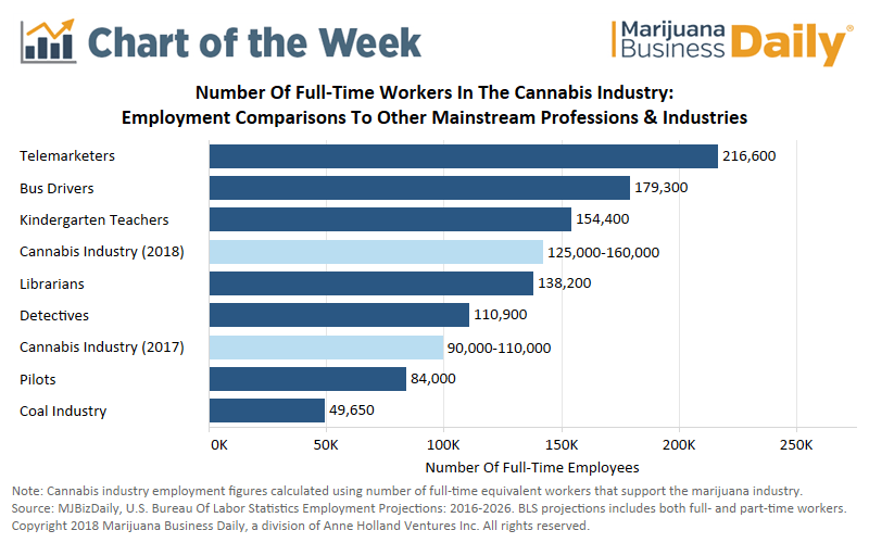 Cannabis Job Growth Chart