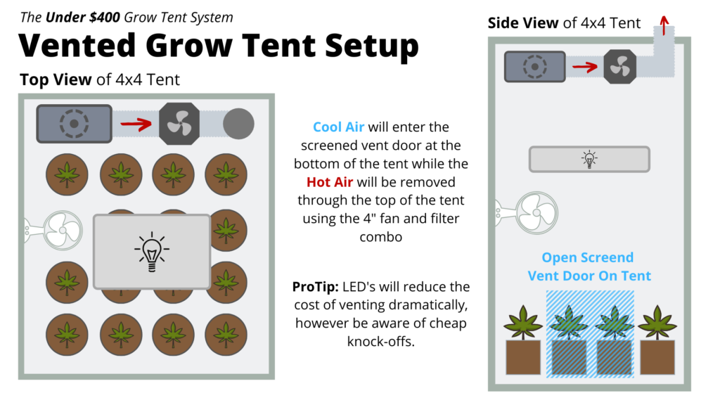 How to Grow Weed - Vented Garden - Grow Guide - Grow Tent Setup - Learn Sativa